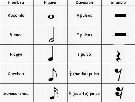Notas Musicales Figuras Silencios Puntillos Y Compás