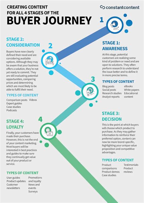 Creating Content For All 4 Stages Of The Buyers Journey Constant