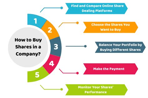 How To Buy Shares In A Company Step By Step Guide Accounting Firms