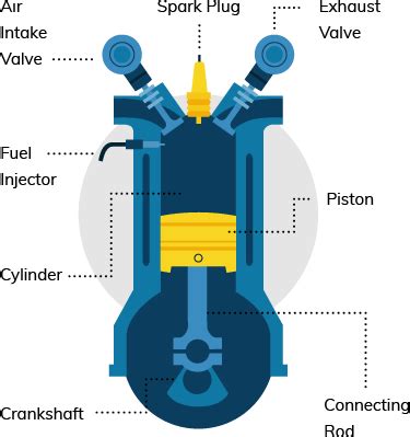 Here we will go to learn about working, types, main components, application, and advantages of 4 stroke engines. How Do Car Engines Work? - The Internal Combustion Engine