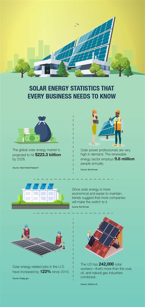 Solar Energy Fast Facts Stats And Trends Solarnrg
