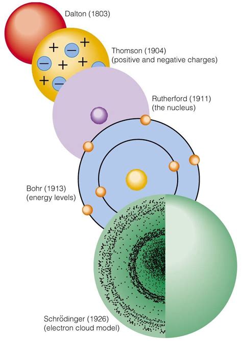 Bohr Atomic Models Worksheet Atomic Models Deute In 2020 Atomic