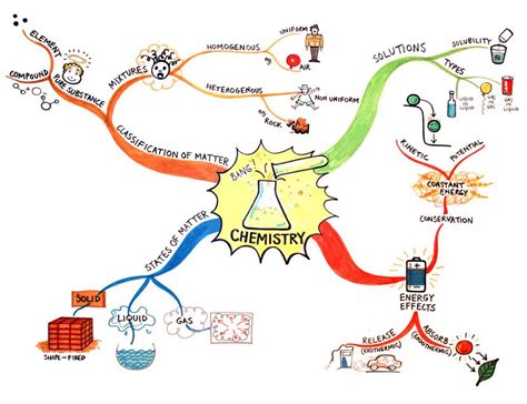 Chemistry Mind Map Mind Map Design Mind Map Examples