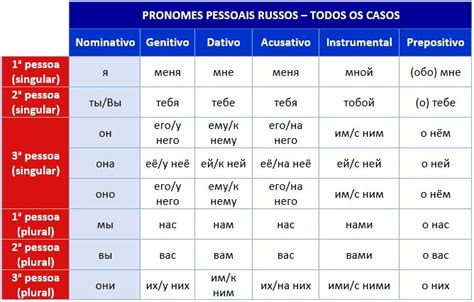 Pronomes Pessoais Russos Pronomes Língua Russa Alfabeto Russo