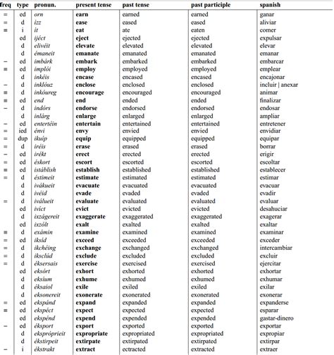 1240 Verbos En Inglés Que Debes Dominar Con Pronunciación Ciencia