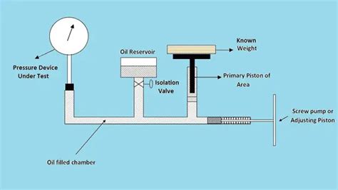 Principle Of Dead Weight Tester Electrical Volt