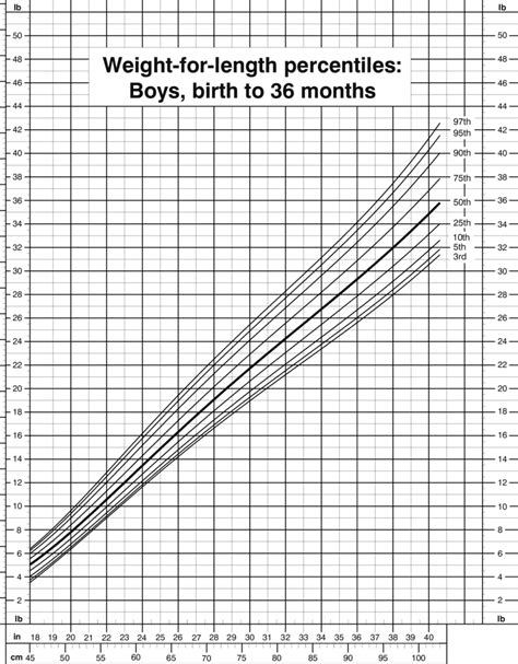 Cdc Birth To 36 Months Growth Charts A Visual Reference Of Charts