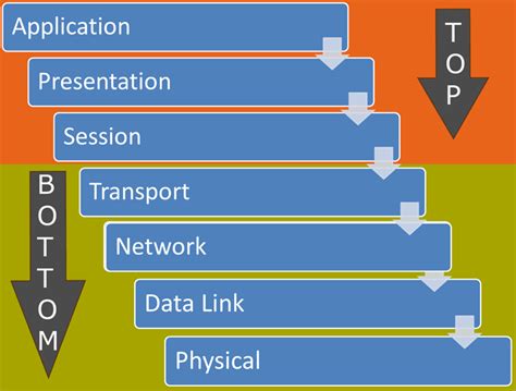 Osi Seven Layers Model Explained With Examples Mircosoft Cisco