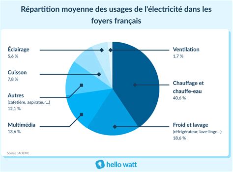 Guide La consommation électrique moyenne par mois