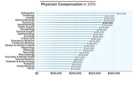 Radiologist Average Salary Medscape Compensation Report 2014