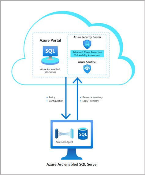 Protect Your Sql Server On Premises In Azure And In Multicloud