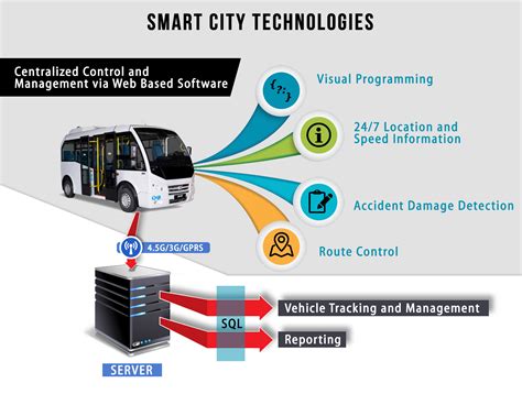 What Is Smart Transportation System Transport Informations Lane