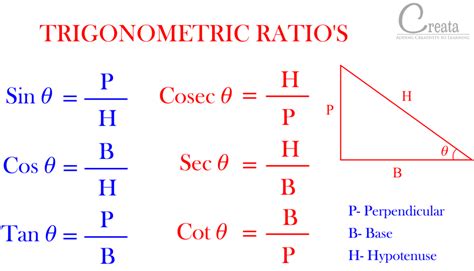 RELATION AMONG TRIGONOMETRIC RATIOS CREATA CLASSES