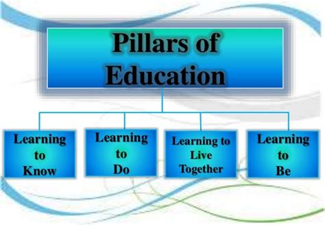 Teaching Through The 4 Pillars Of Education Rcr Education