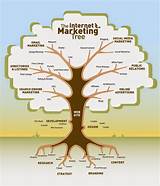 Pictures of Internet Marketing Tree