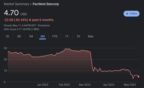 Pacwest On The Verge Of Becoming The Next Failed American Bank