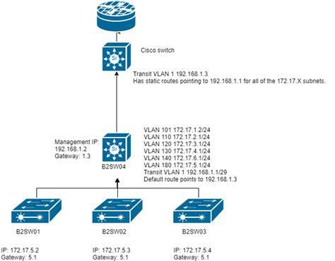 Solved Transit Vlan To Router From Layer Switch Cisco Community