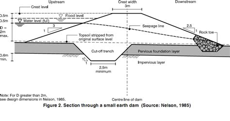 How To Build Small Dams Small Dam Construction Design And