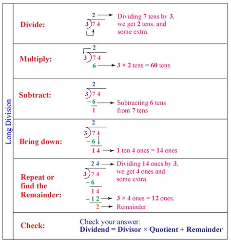 Long Division Method And Calculator Cuemath