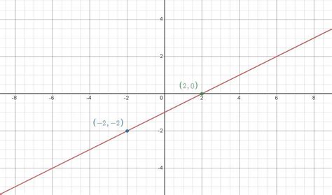 Which Graph Represents The Equation Y Equals One Half Times X Minus 1