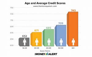 Understanding Your Credit Score Rating Scale Range The Money Alert