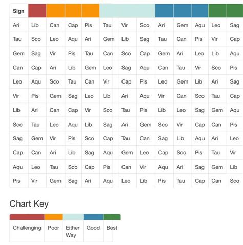 Love and sexual compatibility between cancer and cancer zodiac signs. Zodiac Compatibility Chart | My sign | Pinterest | Green ...