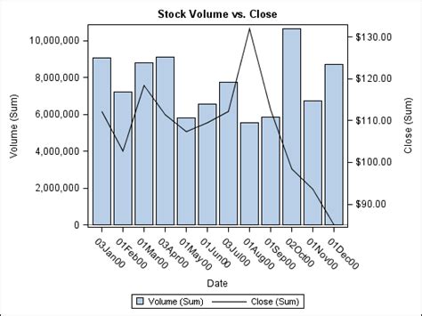 Proc Sgplot Creating A Bar Line Chart