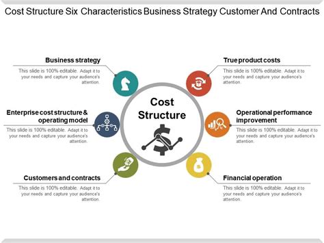 Cost Structure Six Characteristics Business Strategy Customer And