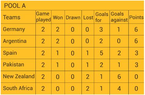 The Year Was All Six Teams In Pool A Of World Cup Hockey Play Each Other Exactly Once