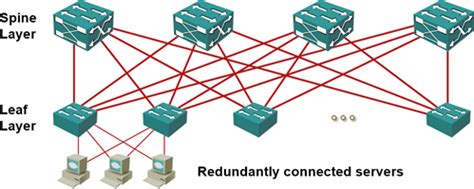 Redundant Server To Network Connectivity IpSpace Net