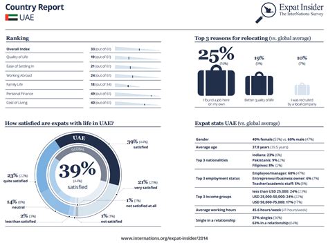 Expat Insider 2014 Uae Report Internations