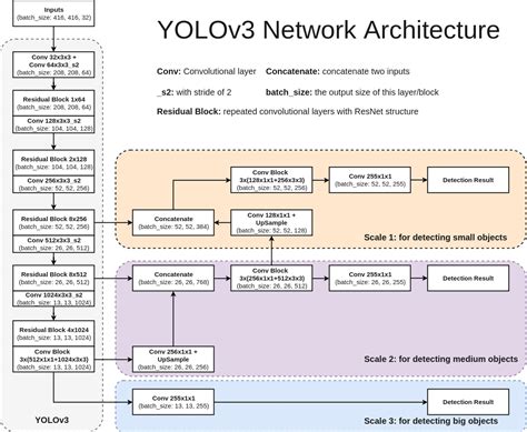 Yolov Architecture Dive Really Deep Into Yolo V A Beginner S Guide Riset