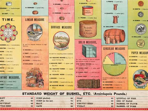 Weights And Measures Poster Vintage Educational Chart Science Etsy
