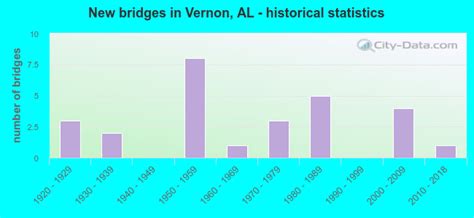 Vernon Alabama Al 35592 Profile Population Maps Real Estate