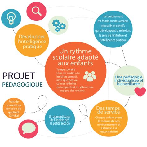 Le Projet Pédagogique Ecole Des Colibris Angers Montessori Faure