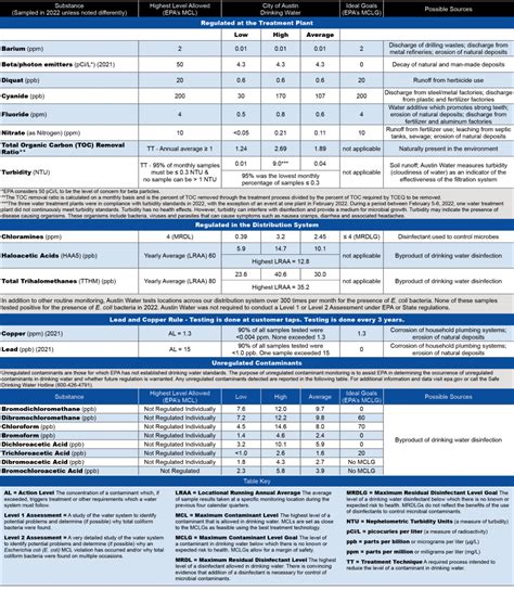 Water Quality Reports