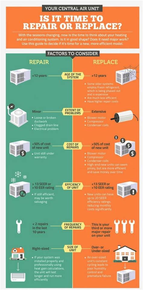 Is It Time To Replace Or Repair Your Air Conditioning Unit Infographic