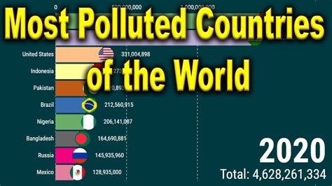 Worlds Most Polluted Countries
