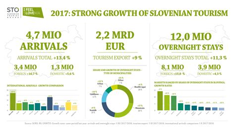 Media online terkini, info nasional, internasional, ekonomi, sosial, dan news analisis untuk anda. Slovenian tourism again with record-breaking results in ...