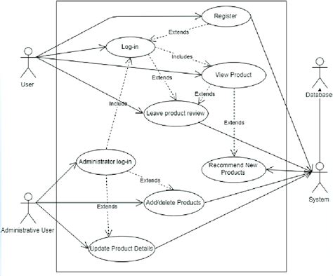 High Level Uml Use Case Diagram Of The System Download Scientific Diagram