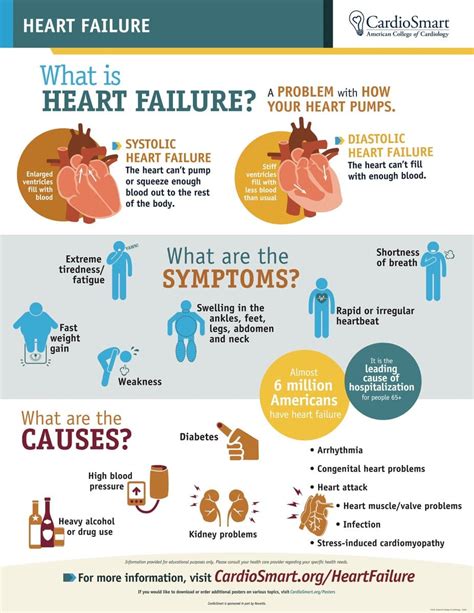 Heart Failure Definition Types Causes Symptoms And Treatments What