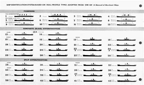 Type Of Ships For Shipping Activities ~ The World Of Logistics