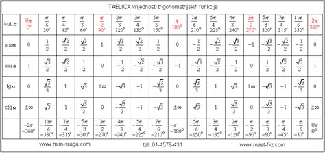 Tablica Vrijednosti Trigonometrijskih Funkcija Matematičke Formule Za