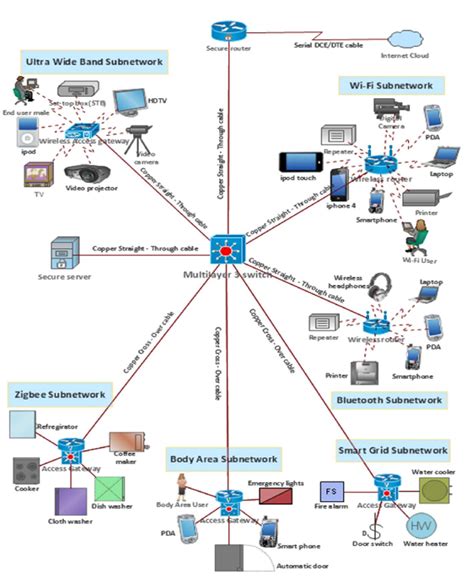 Intelligent Home Network System Architecture Download Scientific Diagram