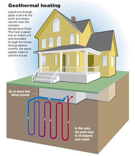 How Does Geothermal Heating And Cooling Work