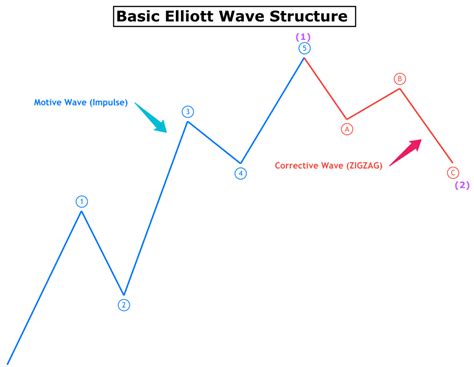 Elliot Wave Cheat Sheet