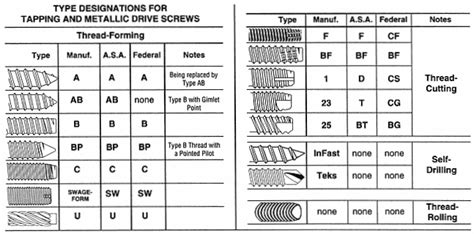 TEK Self Tapping Screws SMS About Sizes Gauges