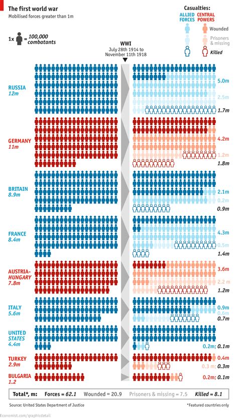 The Casualties Of The First World War Via The Economist Rinfographics