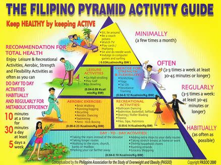 Nakasaad Sa Philippine Physical Activity Pyramid Ang Mga Aktibidad Na Vrogue