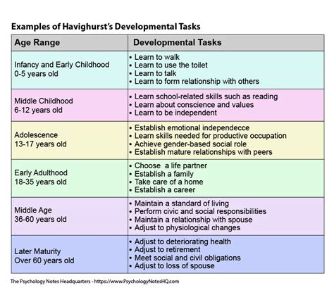 What Is The Havighurst Developmental Tasks Theory The Psychology